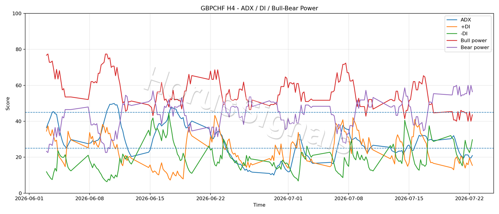 GBPCHF H4 03 ADX POWER
