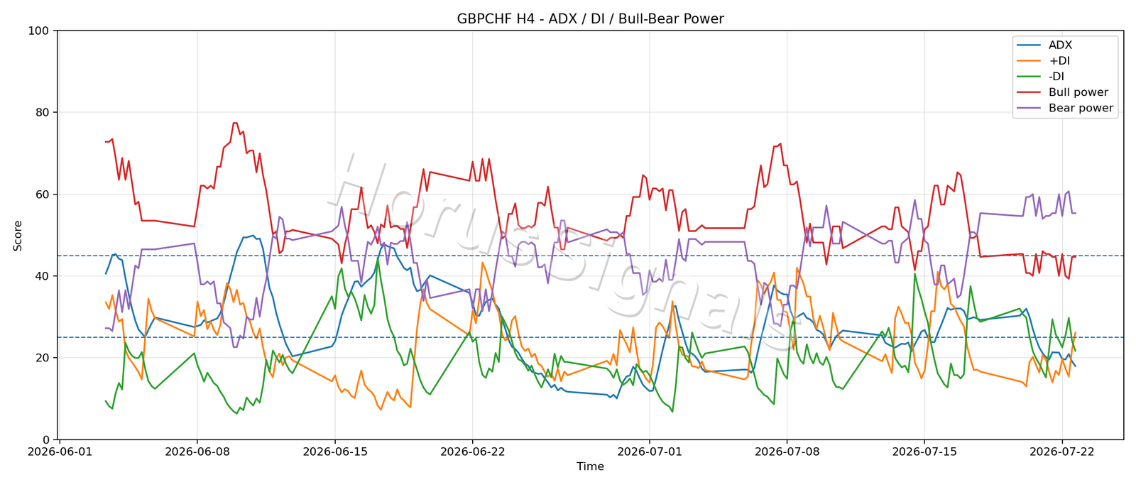 GBPCHF H4 03 ADX POWER