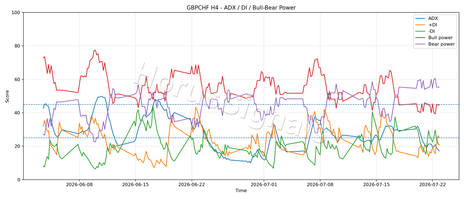 GBPCHF H4 03 ADX POWER