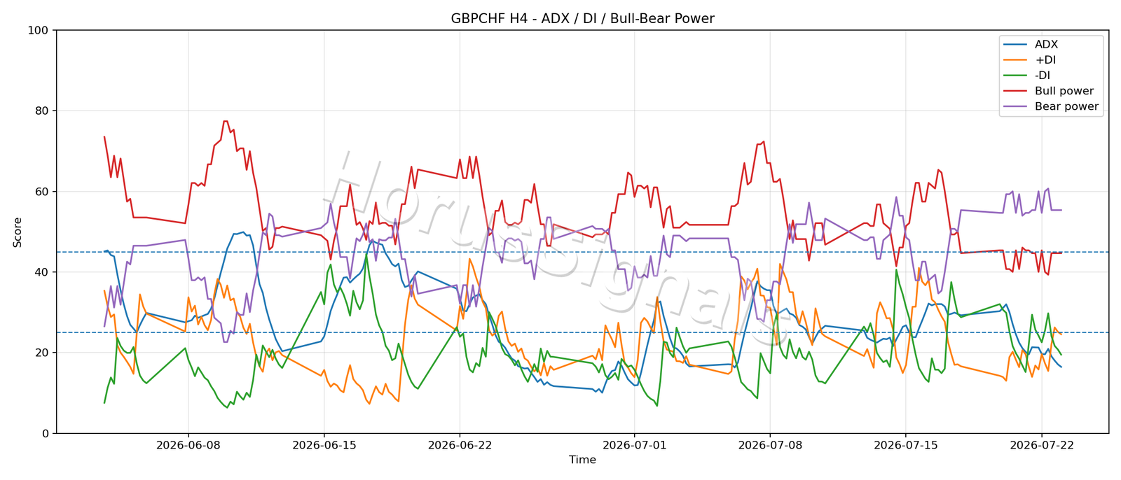 GBPCHF H4 03 ADX POWER
