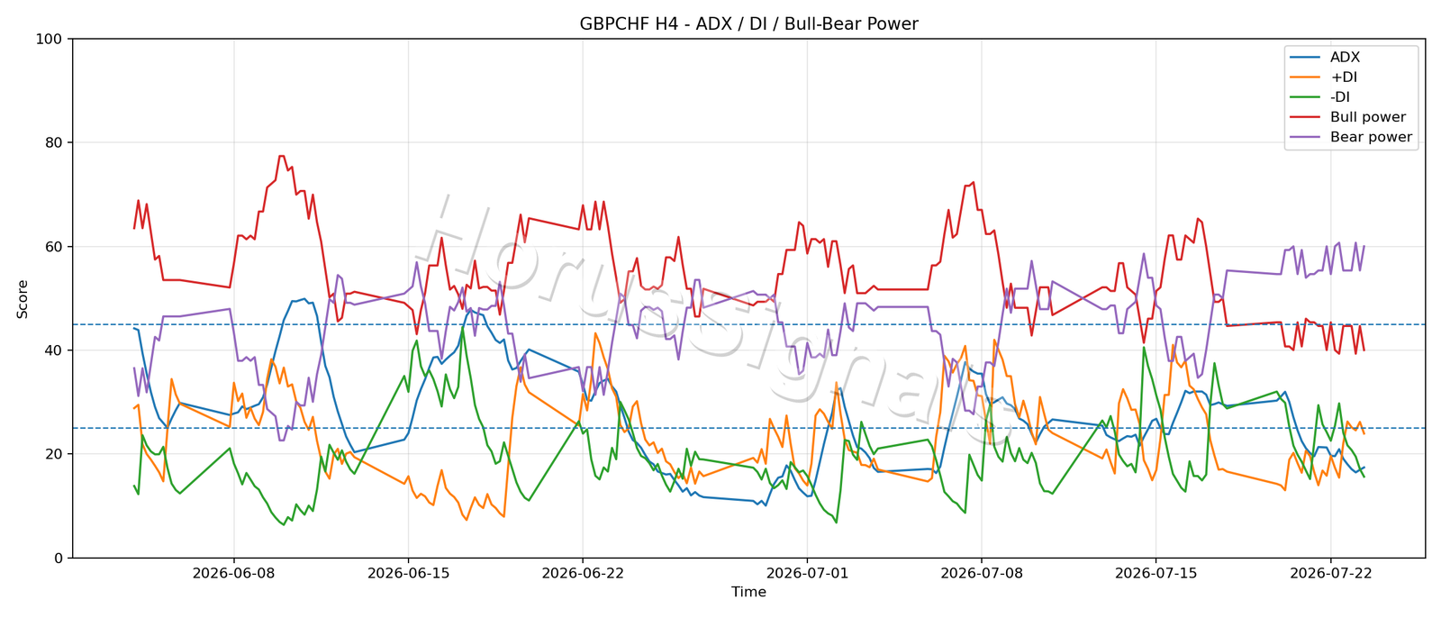 GBPCHF H4 03 ADX POWER