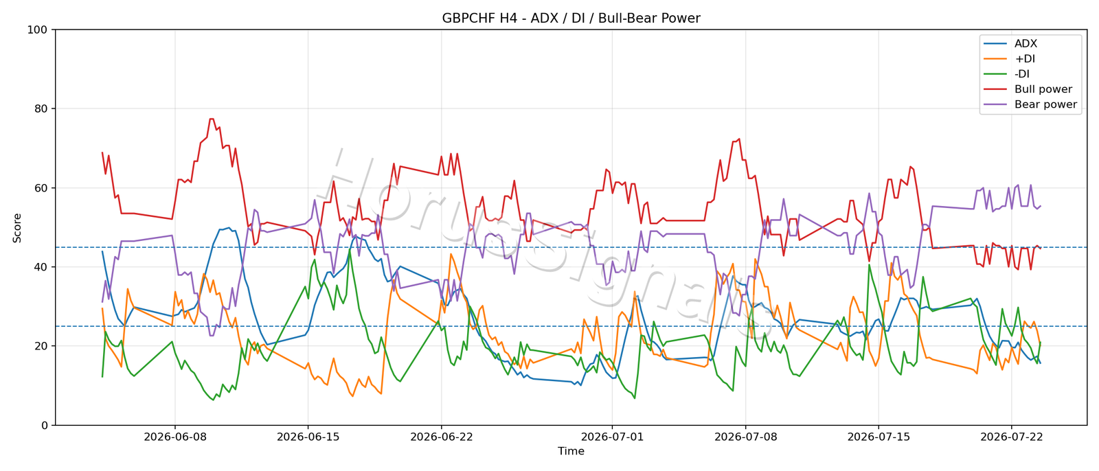 GBPCHF H4 03 ADX POWER