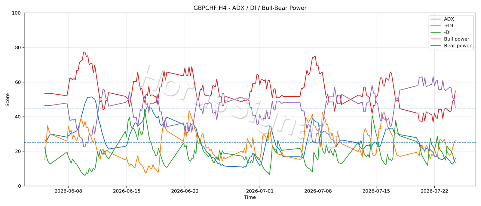 GBPCHF H4 03 ADX POWER