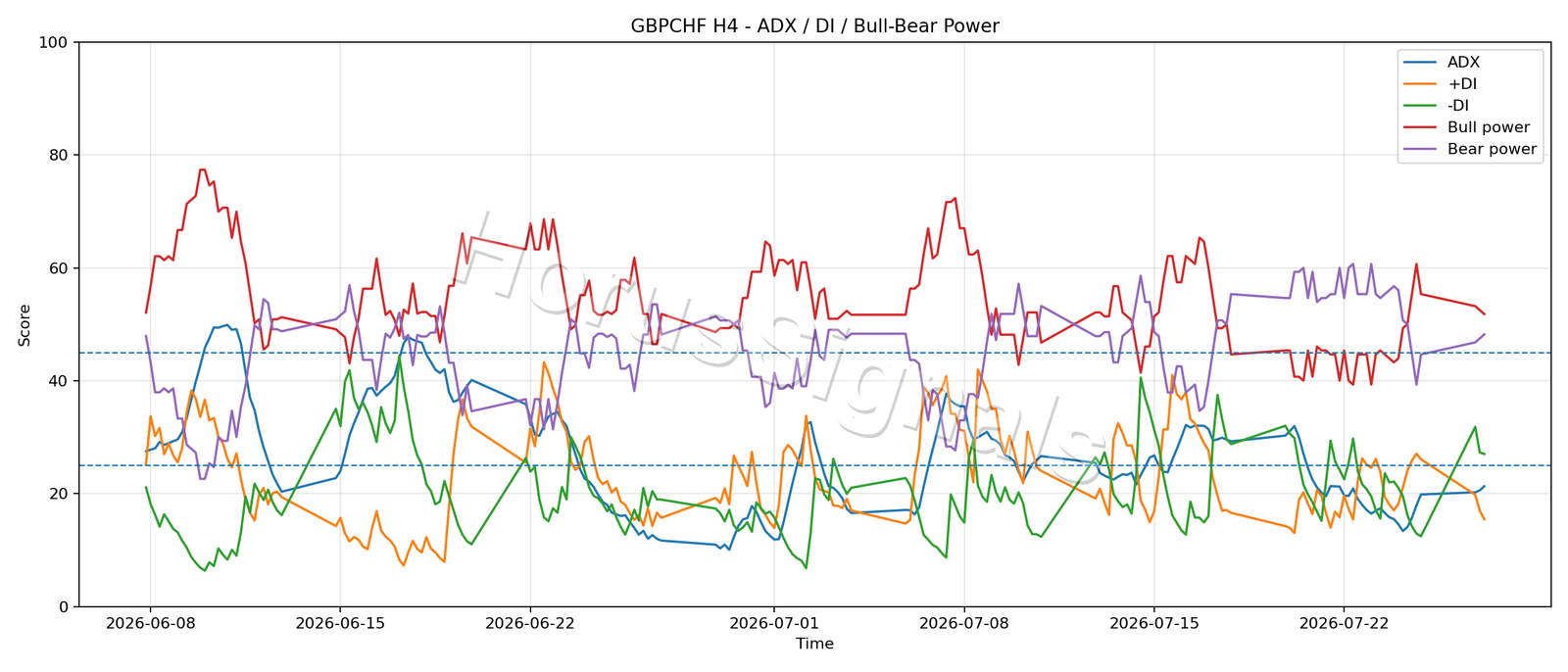 GBPCHF H4 03 ADX POWER