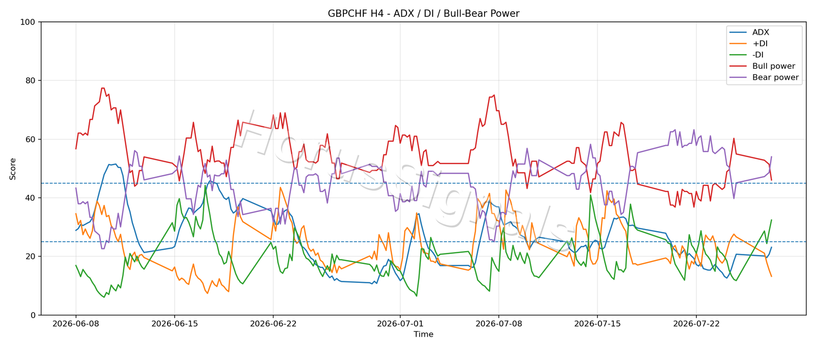 GBPCHF H4 03 ADX POWER