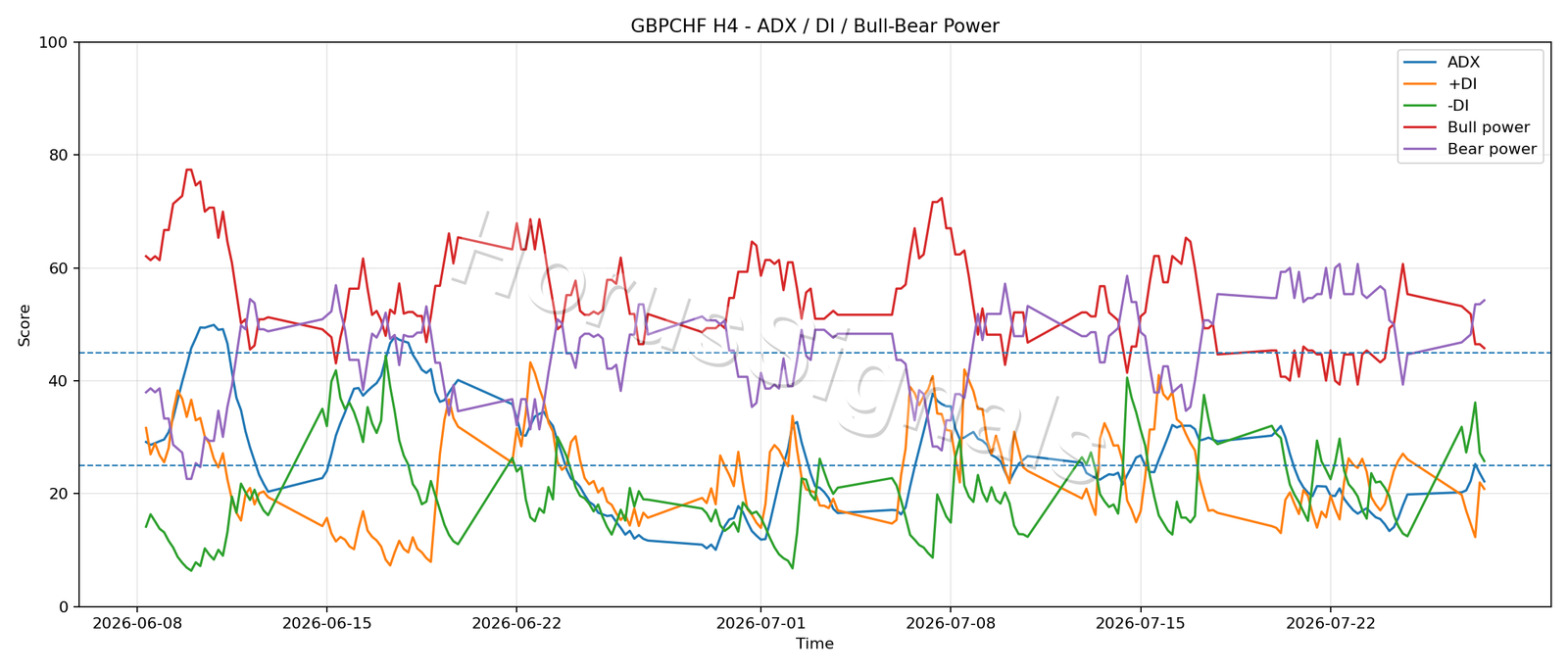 GBPCHF H4 03 ADX POWER