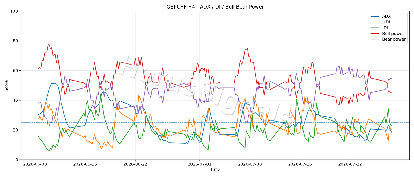 GBPCHF H4 03 ADX POWER