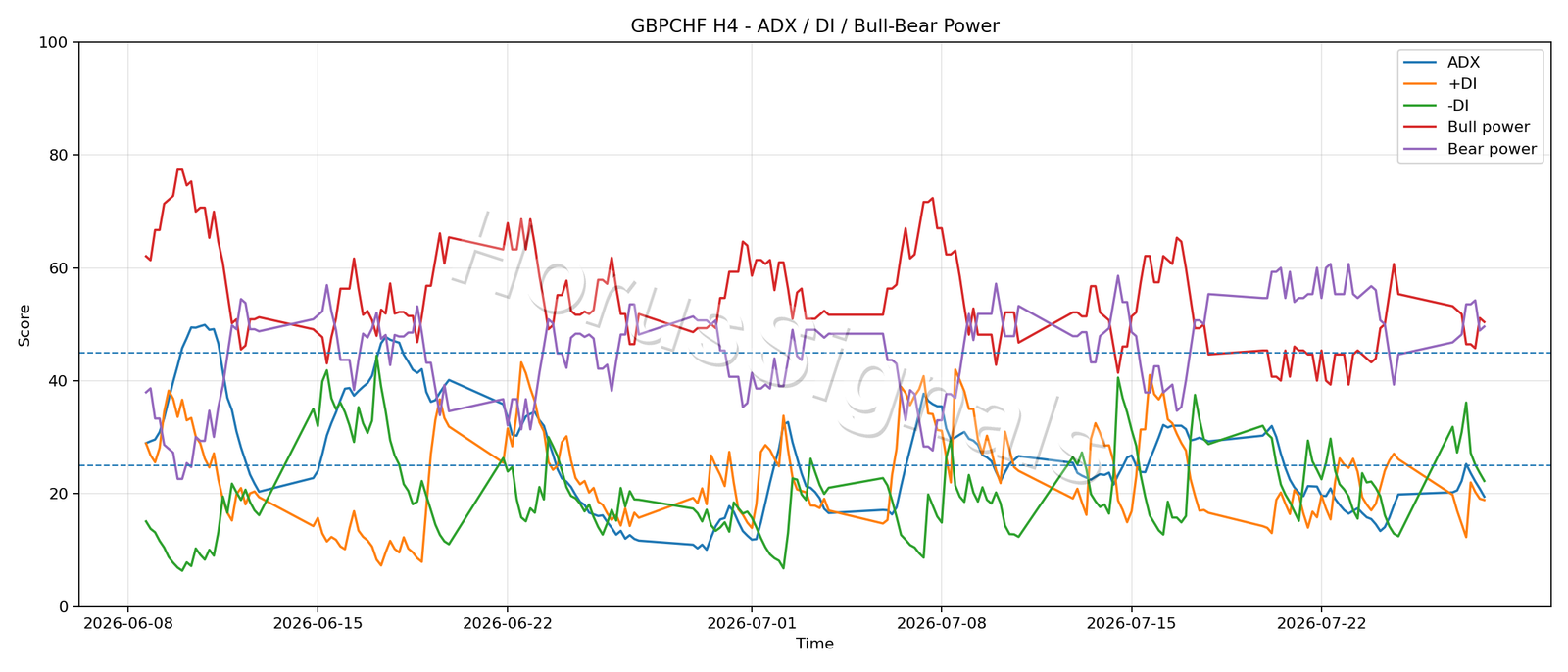 GBPCHF H4 03 ADX POWER