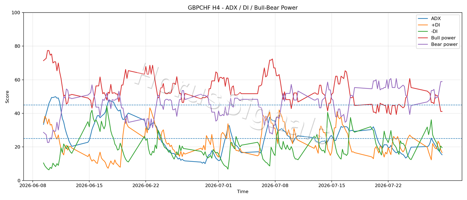 GBPCHF H4 03 ADX POWER