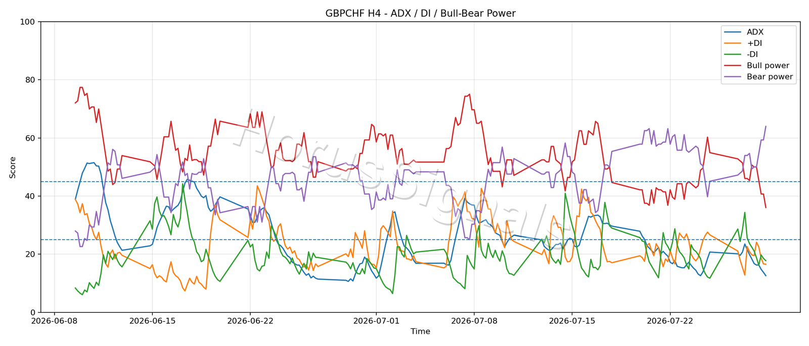 GBPCHF H4 03 ADX POWER
