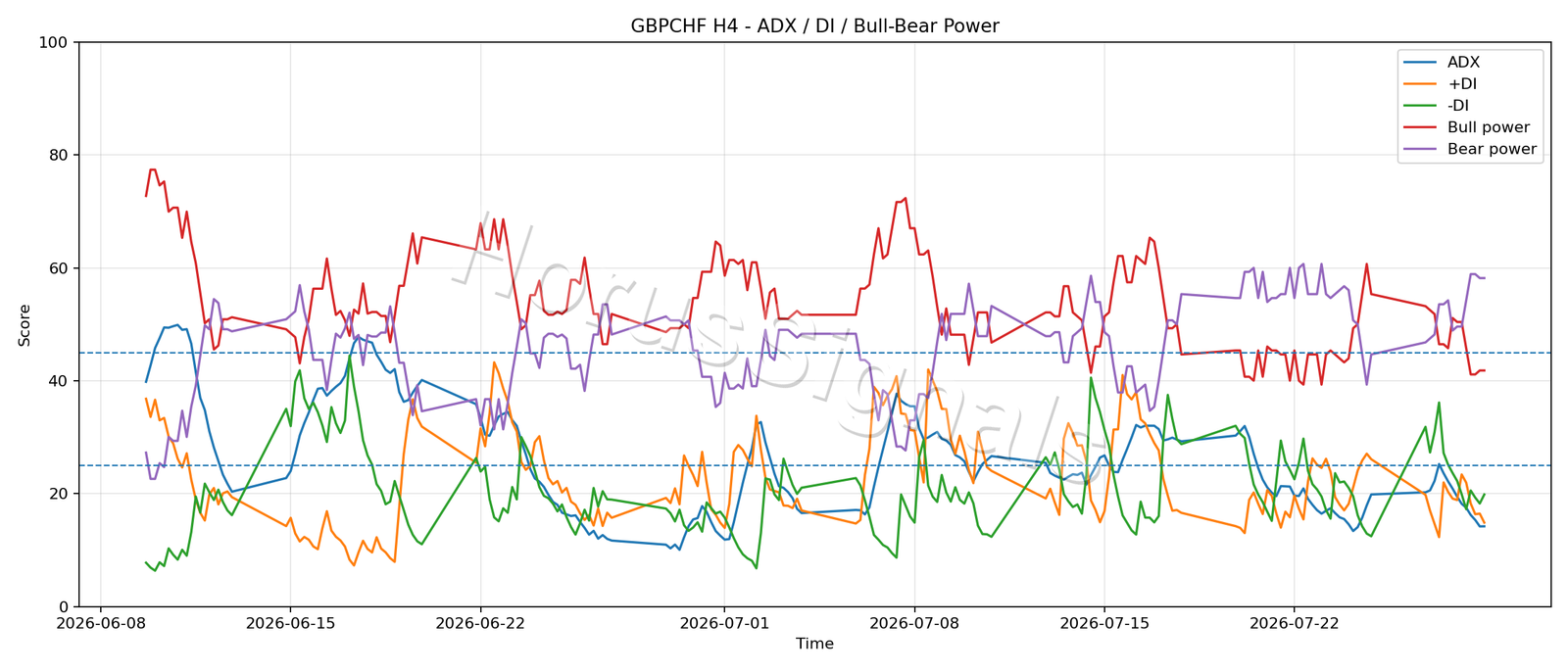 GBPCHF H4 03 ADX POWER