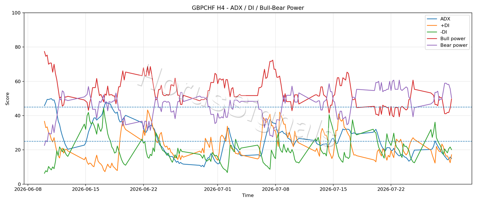 GBPCHF H4 03 ADX POWER