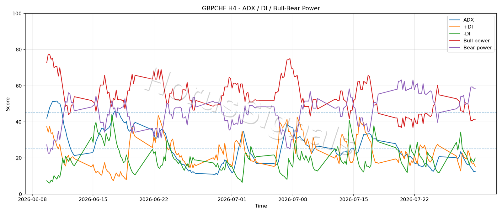 GBPCHF H4 03 ADX POWER
