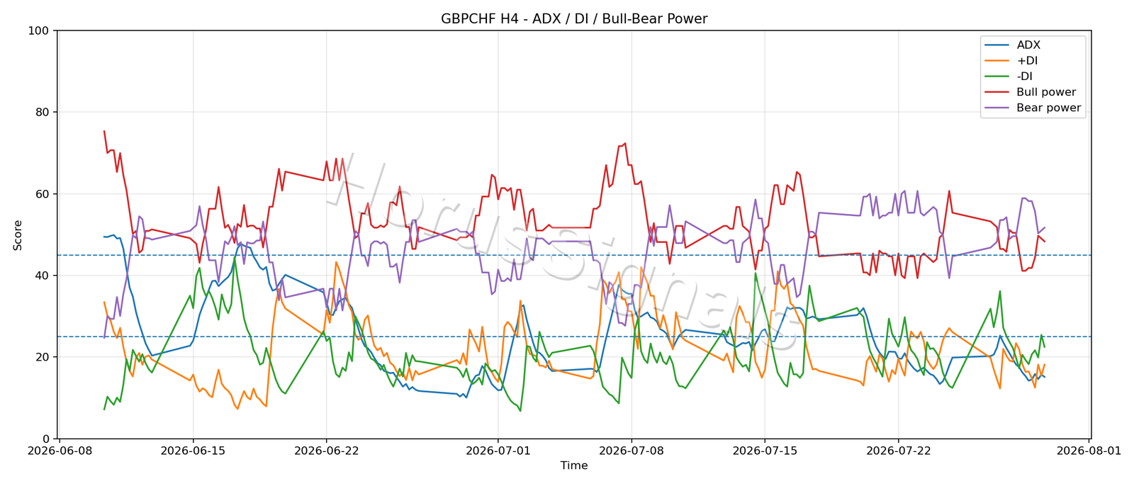 GBPCHF H4 03 ADX POWER