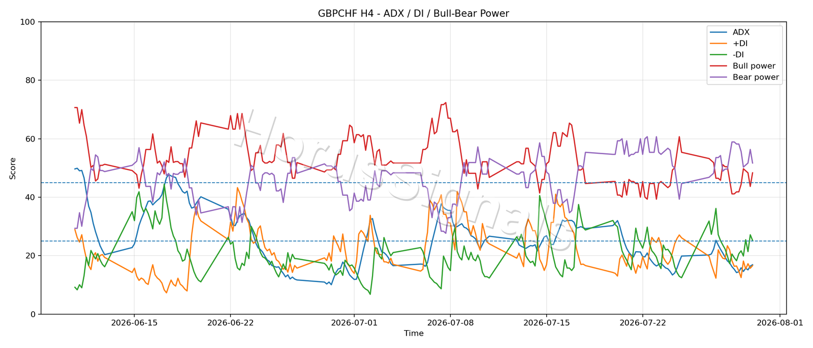 GBPCHF H4 03 ADX POWER