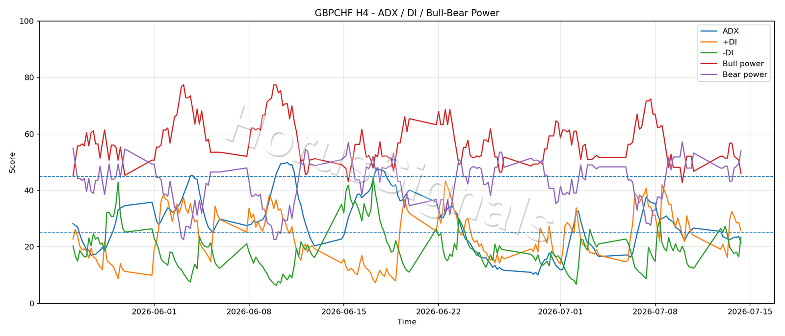 GBPCHF H4 03 ADX POWER