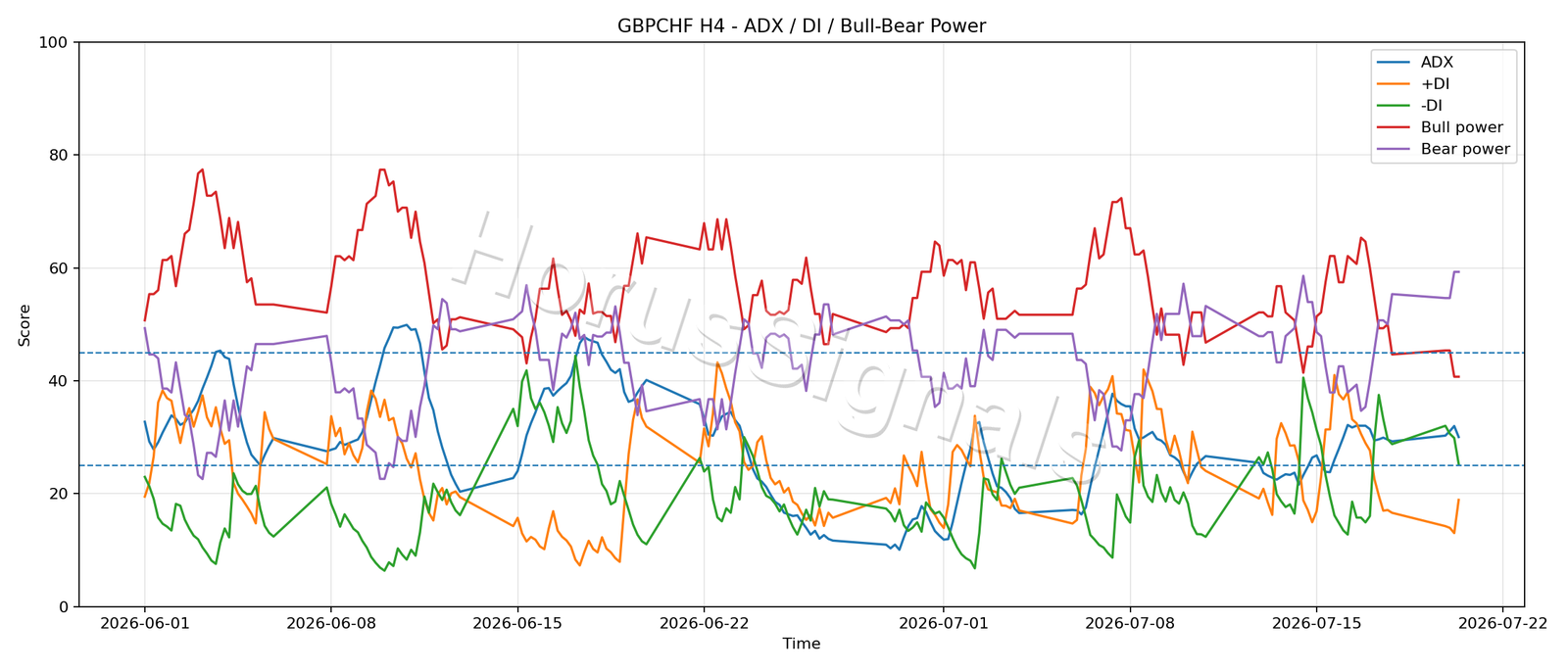 GBPCHF H4 03 ADX POWER