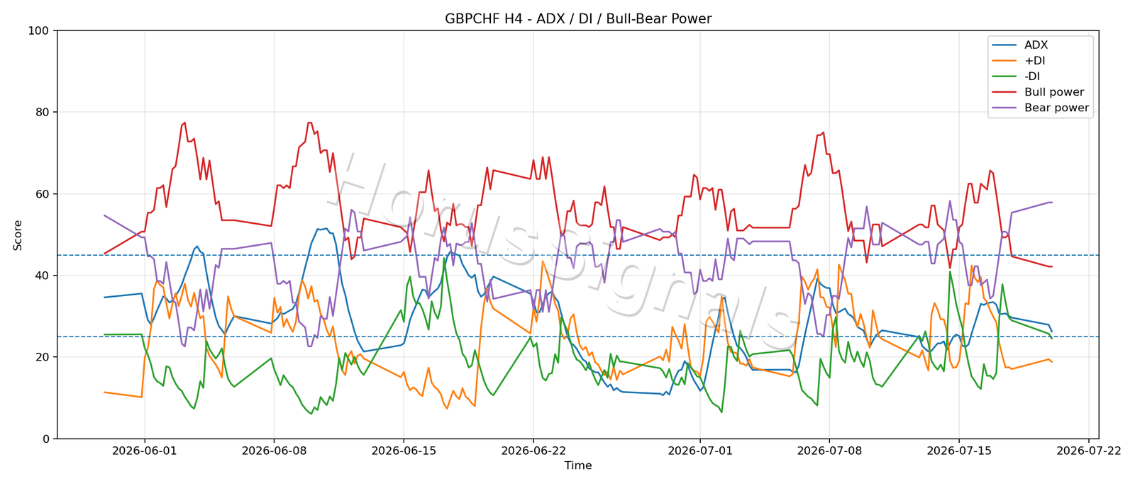 GBPCHF H4 03 ADX POWER