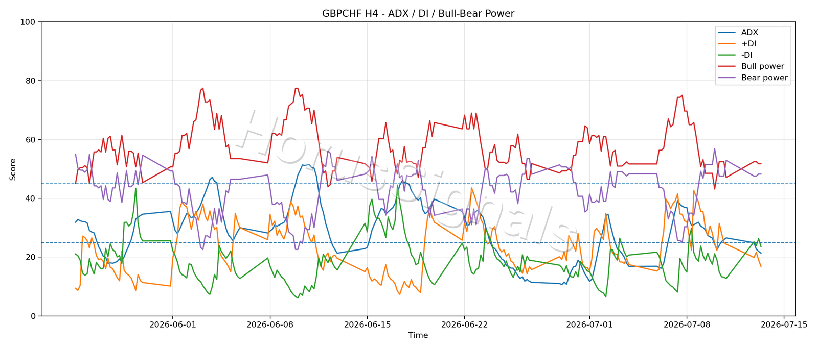 GBPCHF H4 03 ADX POWER