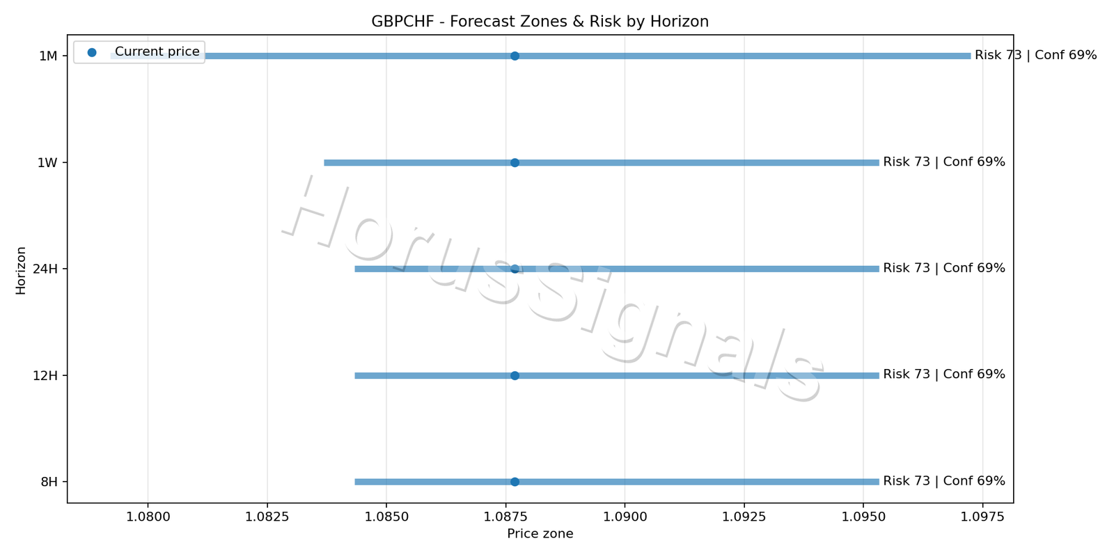 GBPCHF H4 04 FORECAST RISK