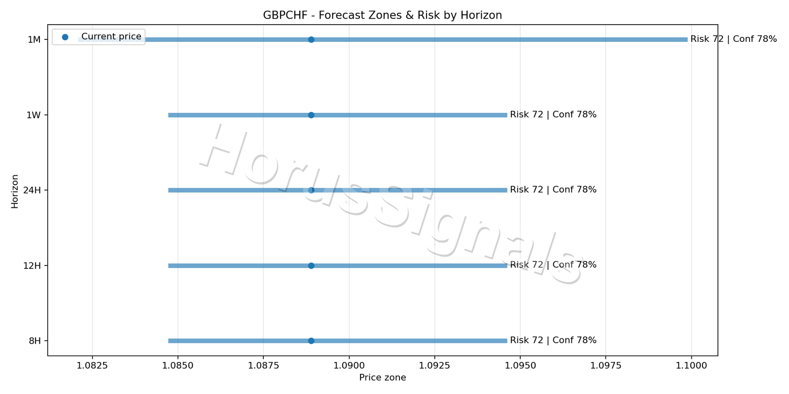 GBPCHF H4 04 FORECAST RISK