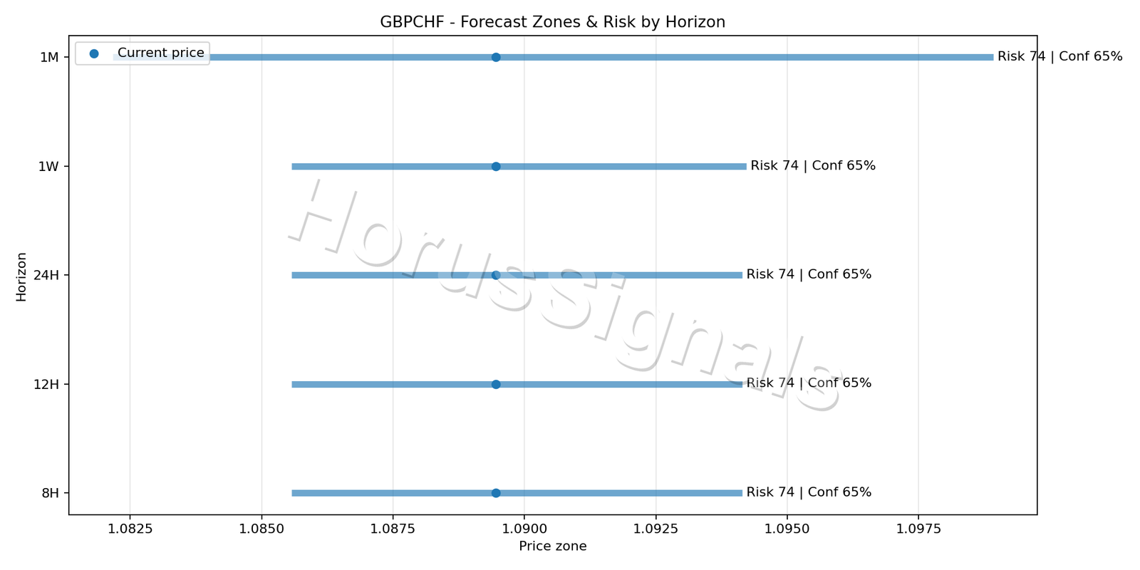 GBPCHF H4 04 FORECAST RISK