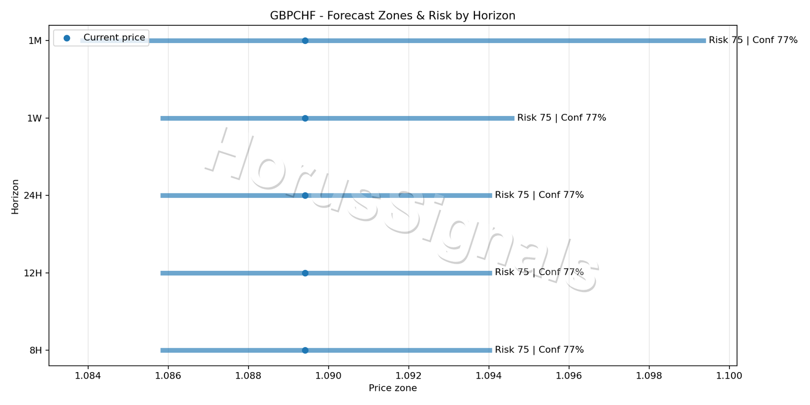 GBPCHF H4 04 FORECAST RISK