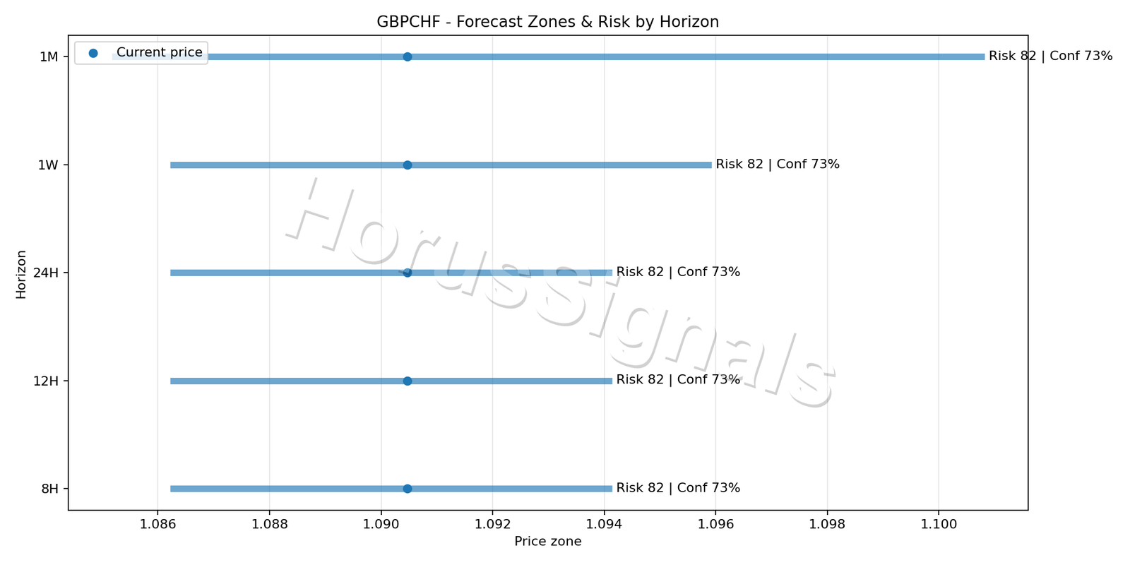 GBPCHF H4 04 FORECAST RISK