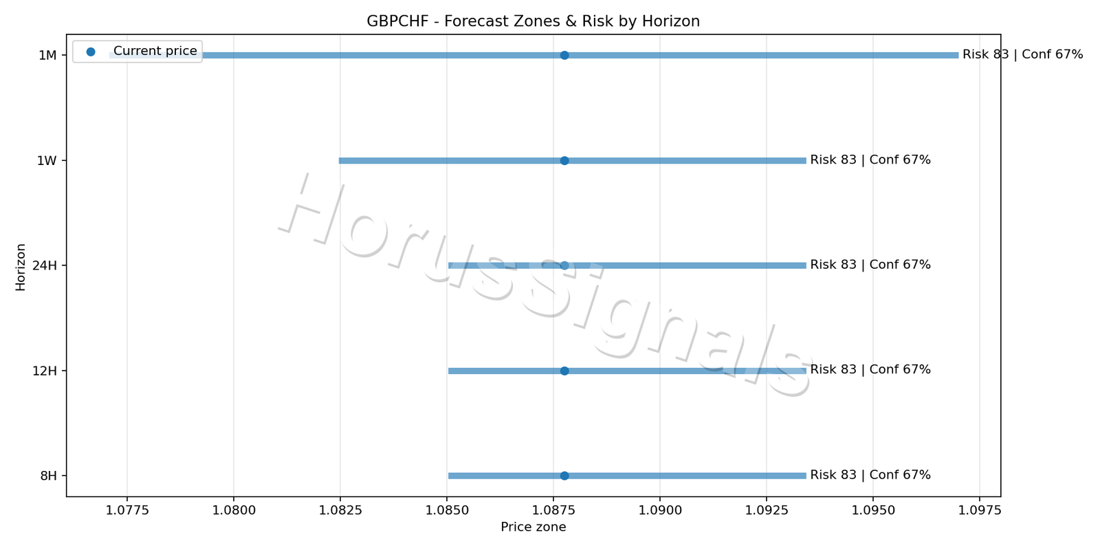 GBPCHF H4 04 FORECAST RISK