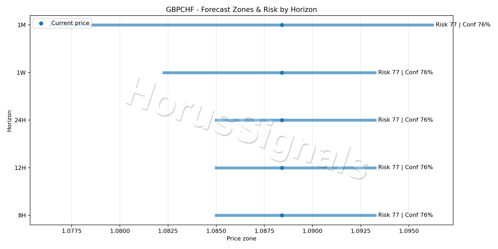 GBPCHF H4 04 FORECAST RISK