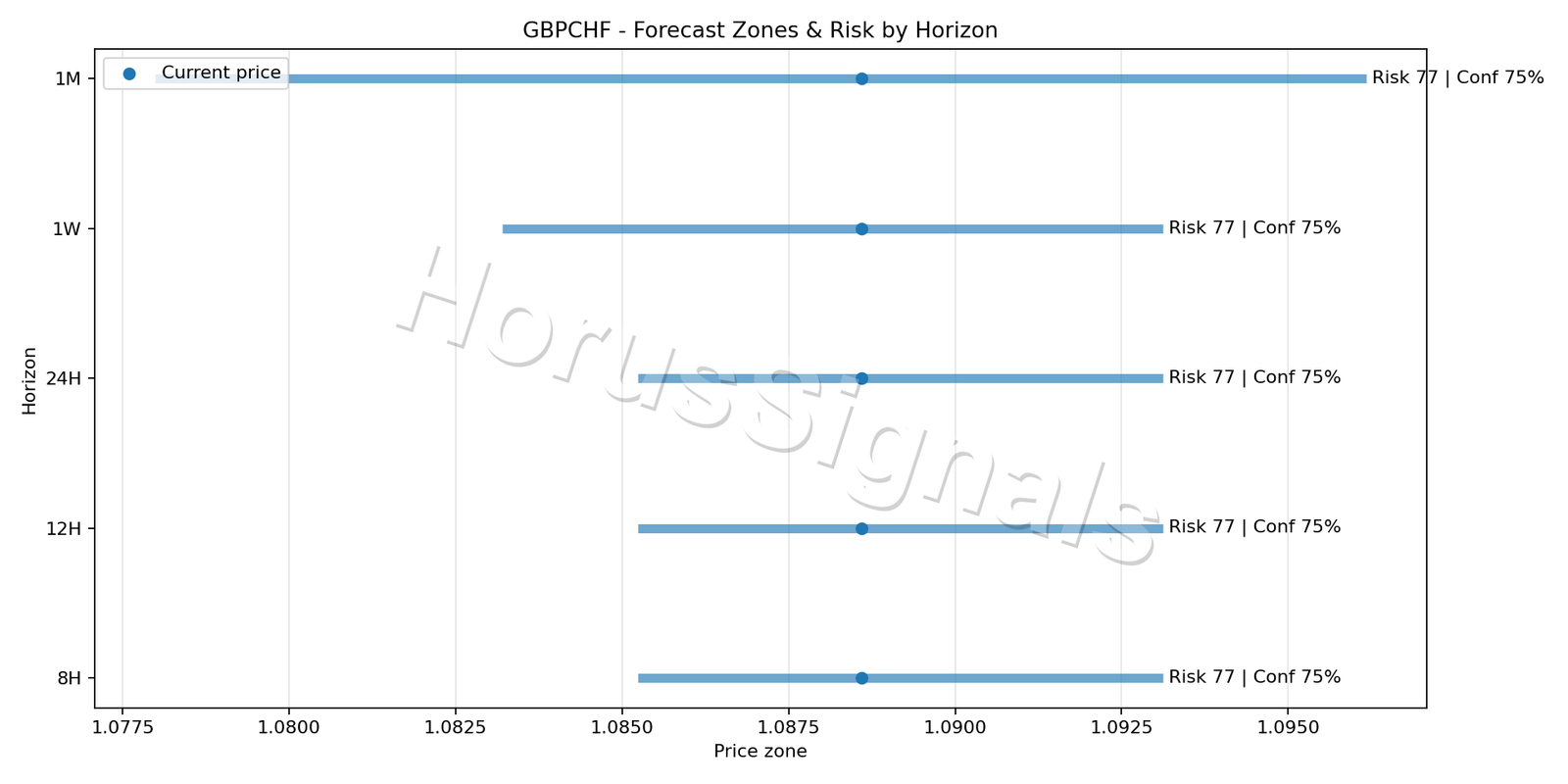 GBPCHF H4 04 FORECAST RISK