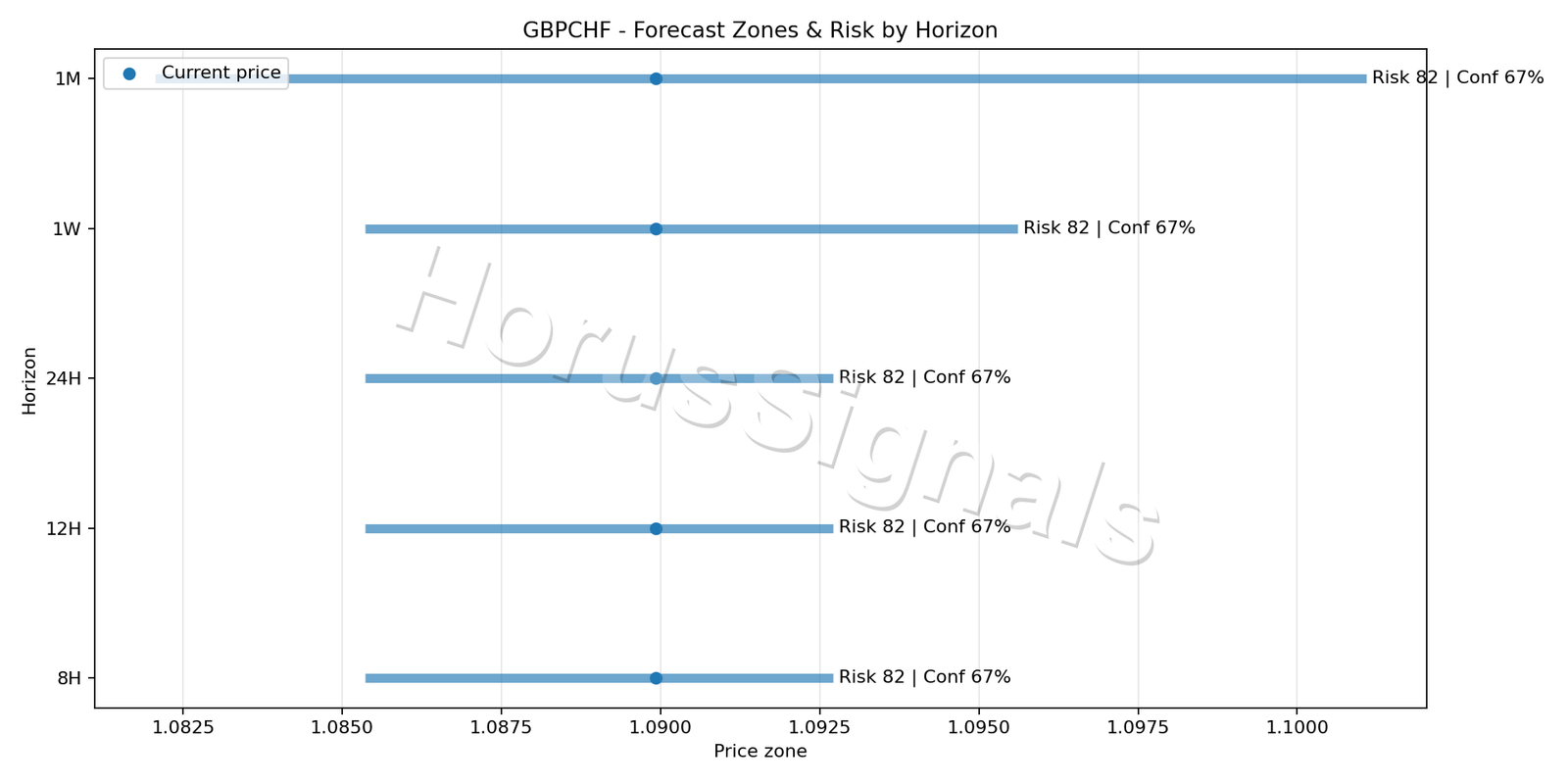 GBPCHF H4 04 FORECAST RISK