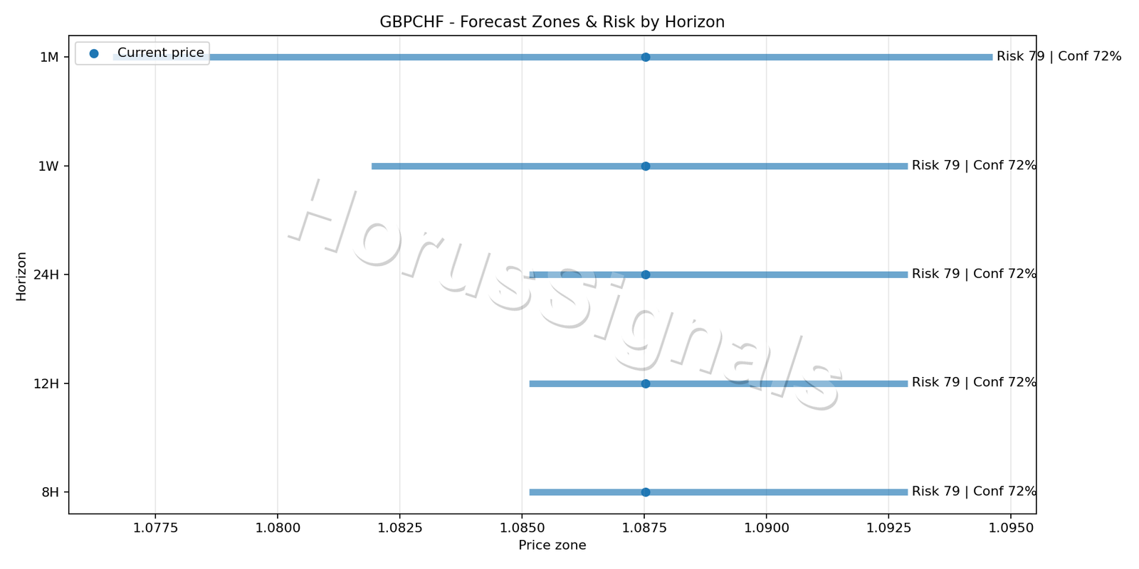 GBPCHF H4 04 FORECAST RISK