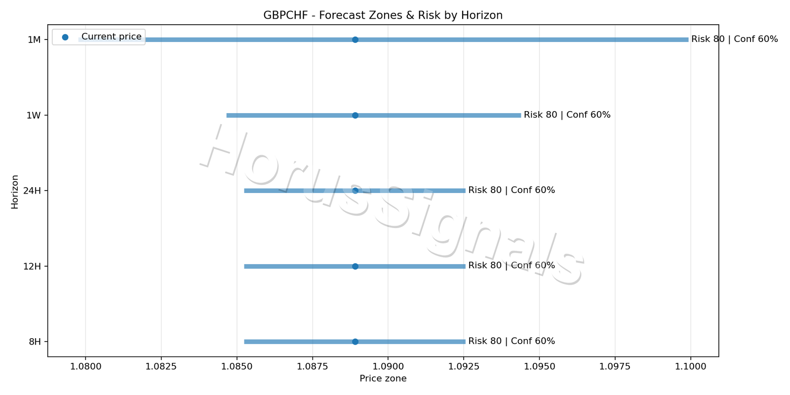 GBPCHF H4 04 FORECAST RISK