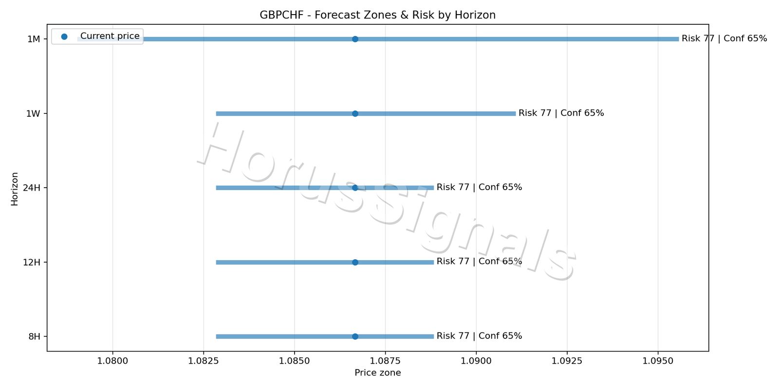 GBPCHF H4 04 FORECAST RISK