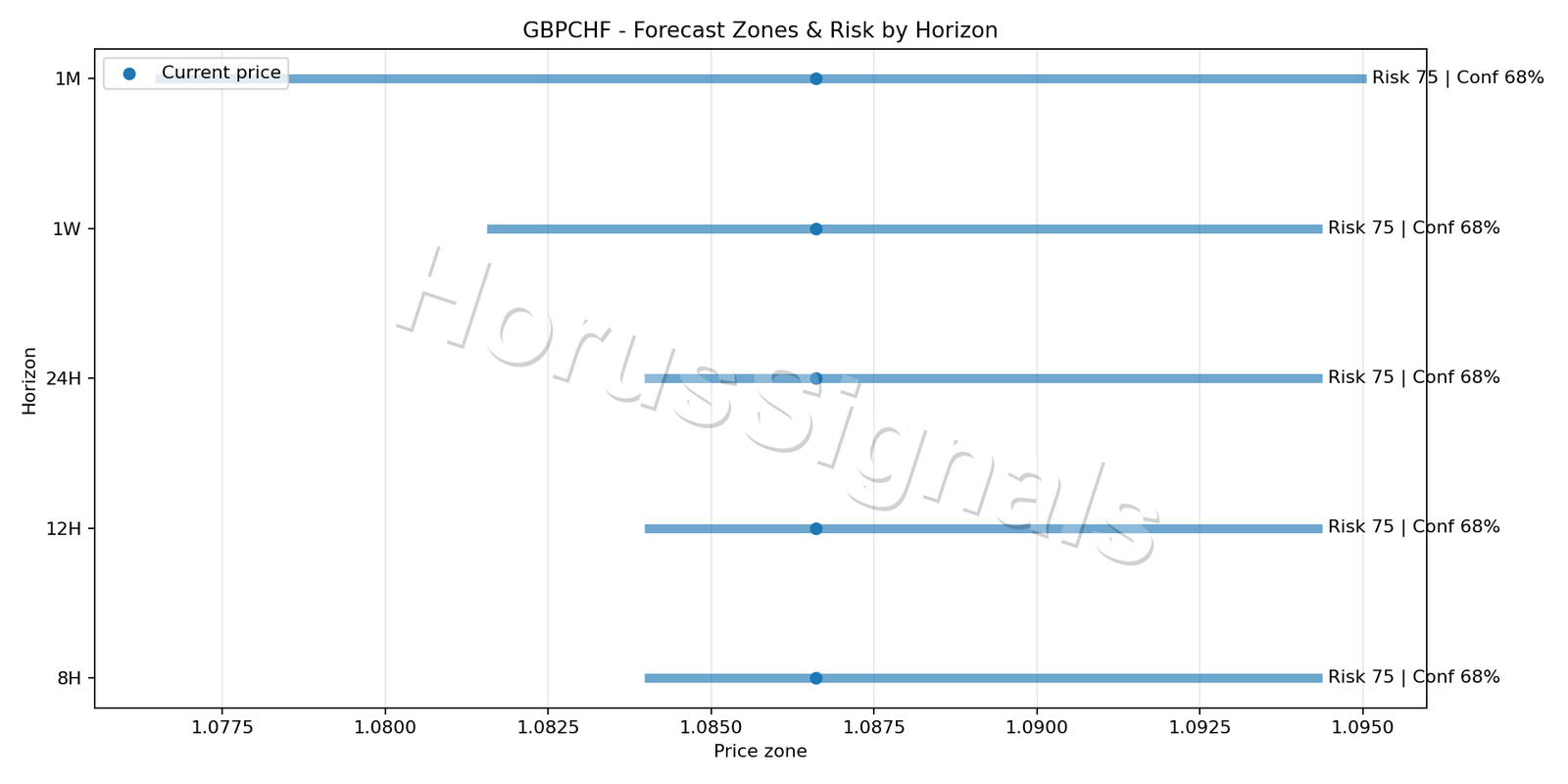 GBPCHF H4 04 FORECAST RISK
