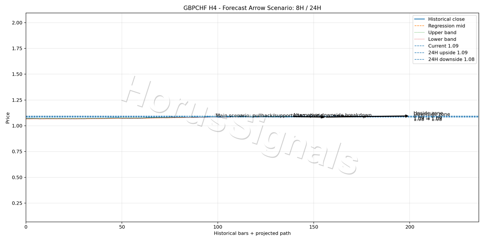 GBPCHF H4 05 FORECAST ARROW SCENARIO