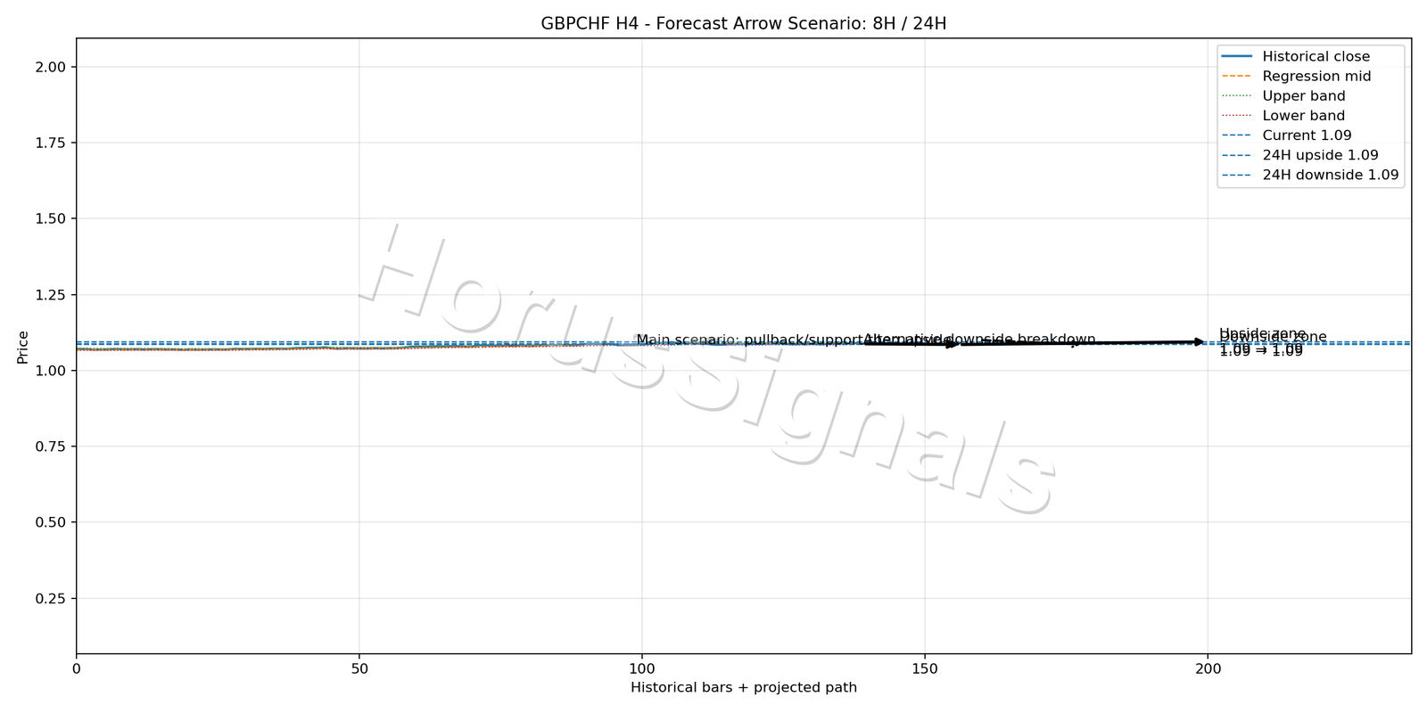 GBPCHF H4 05 FORECAST ARROW SCENARIO