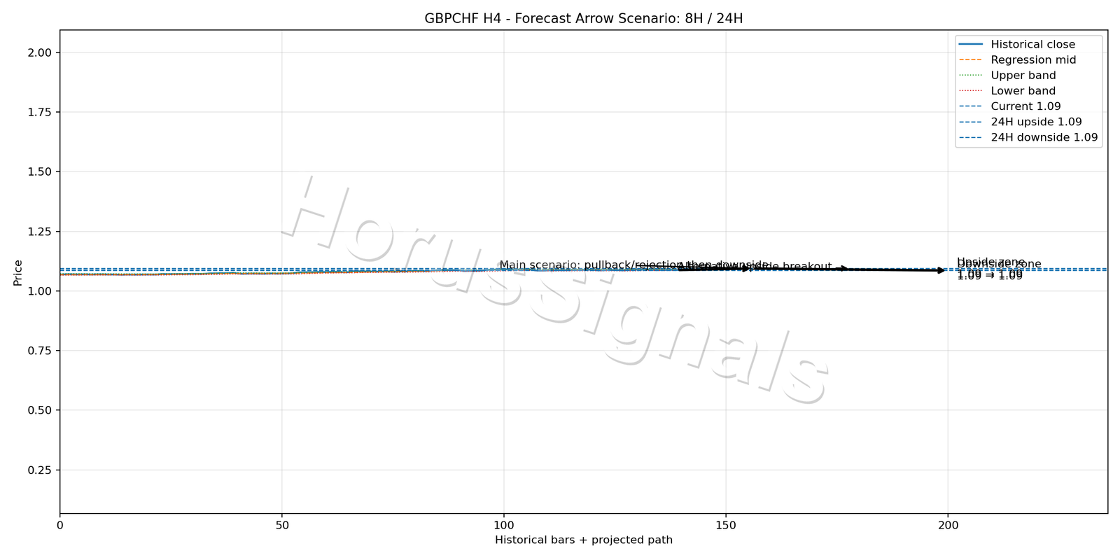 GBPCHF H4 05 FORECAST ARROW SCENARIO