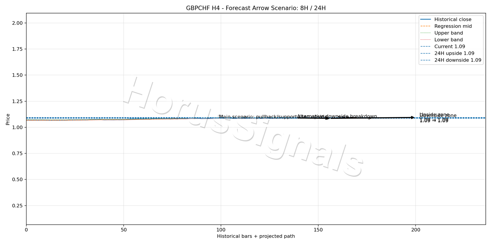 GBPCHF H4 05 FORECAST ARROW SCENARIO