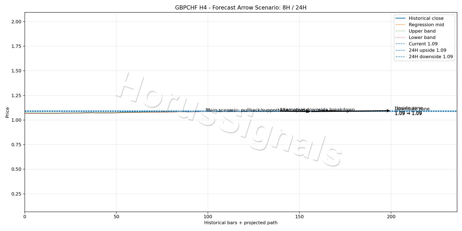 GBPCHF H4 05 FORECAST ARROW SCENARIO