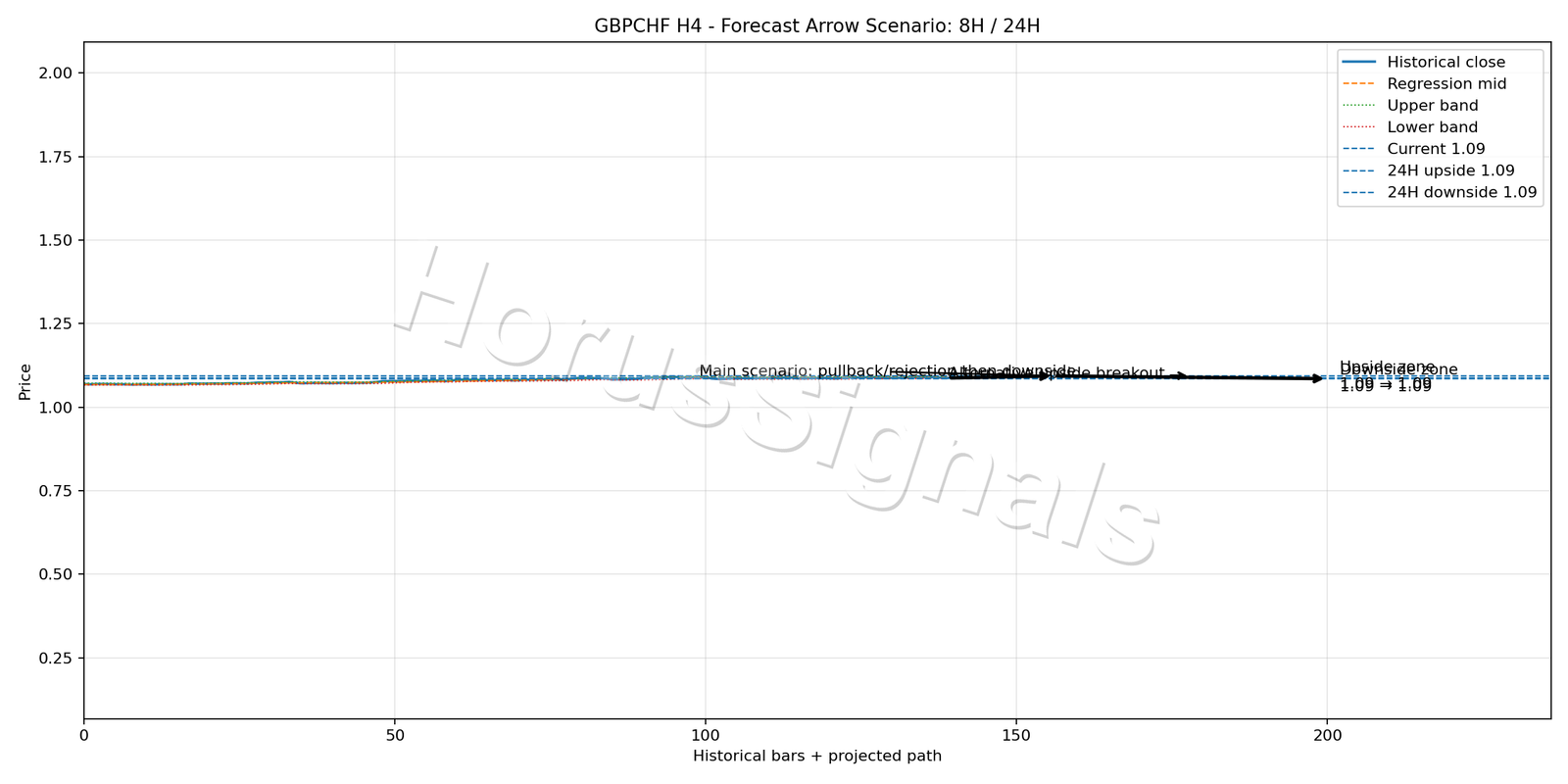 GBPCHF H4 05 FORECAST ARROW SCENARIO