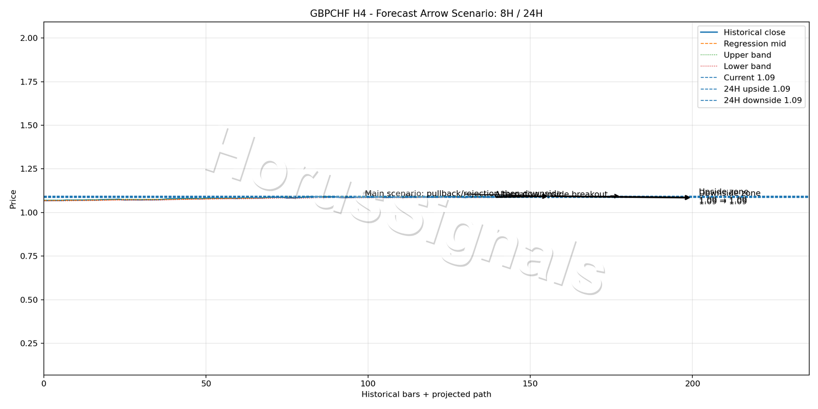 GBPCHF H4 05 FORECAST ARROW SCENARIO