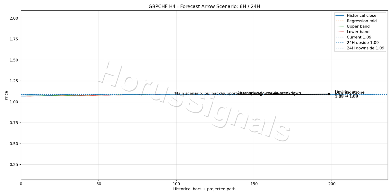 GBPCHF H4 05 FORECAST ARROW SCENARIO