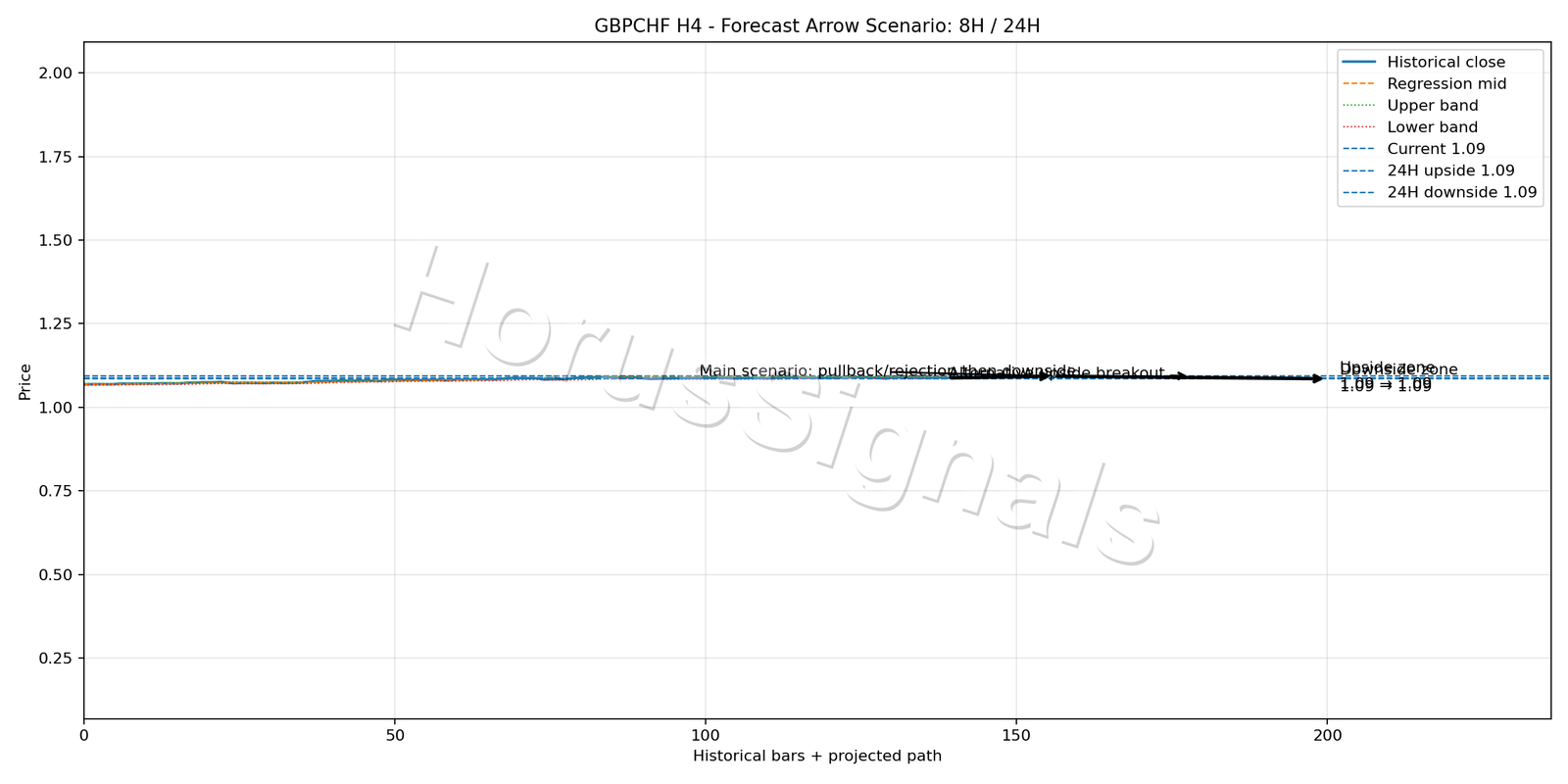 GBPCHF H4 05 FORECAST ARROW SCENARIO