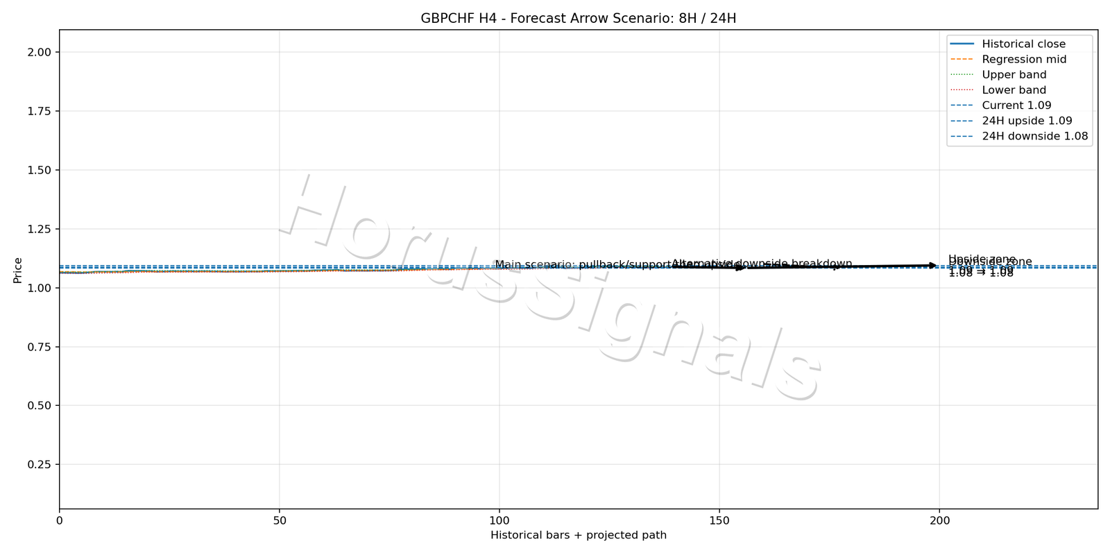 GBPCHF H4 05 FORECAST ARROW SCENARIO