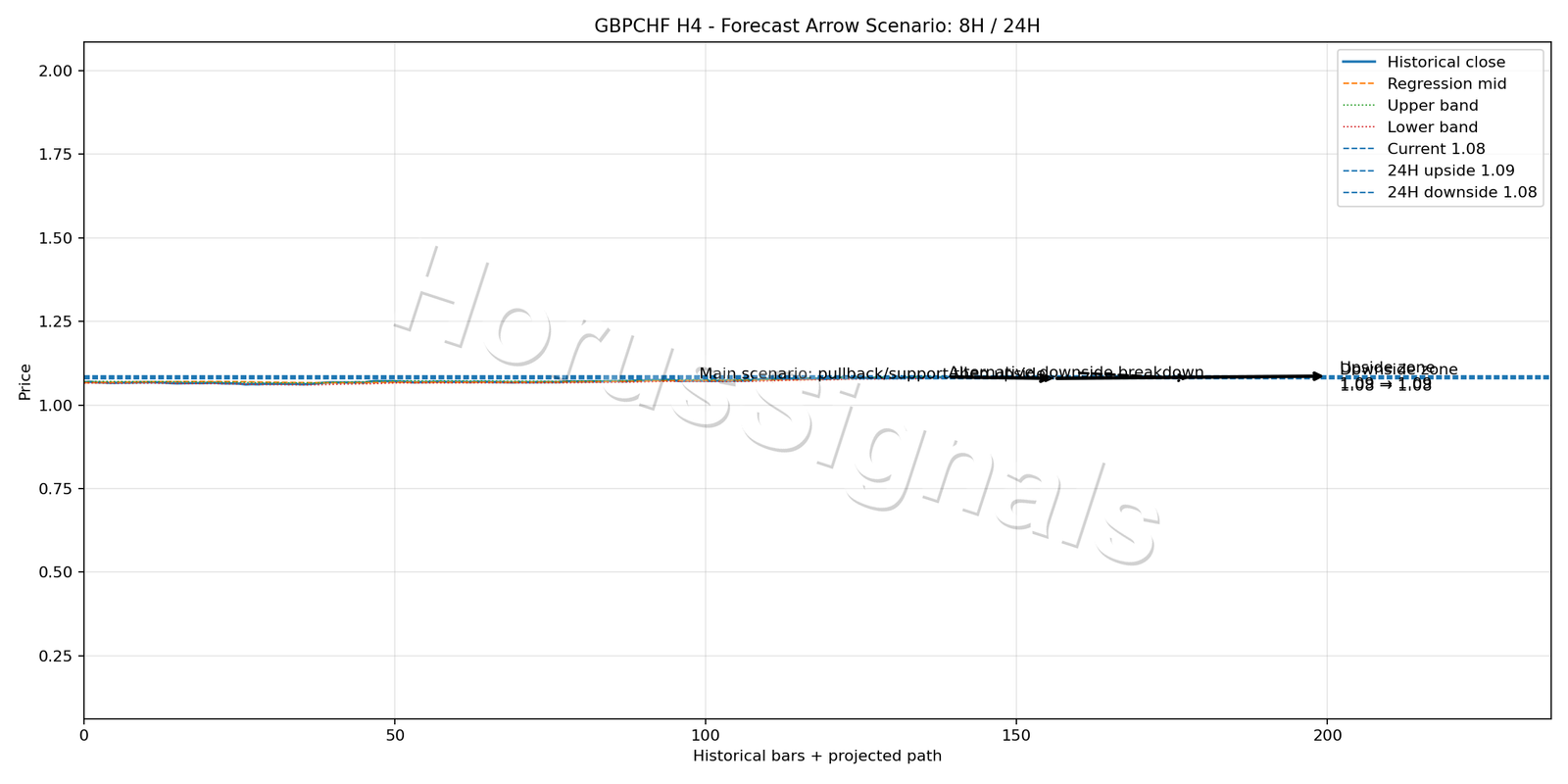 GBPCHF H4 05 FORECAST ARROW SCENARIO