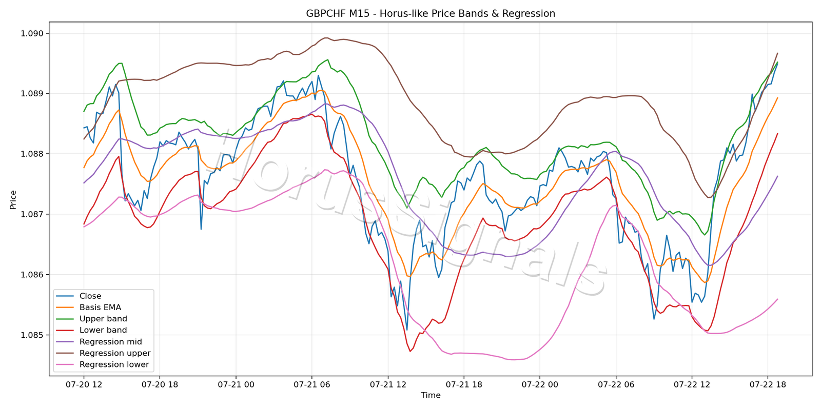 GBPCHF M15 01 PRICE BANDS REGRESSION