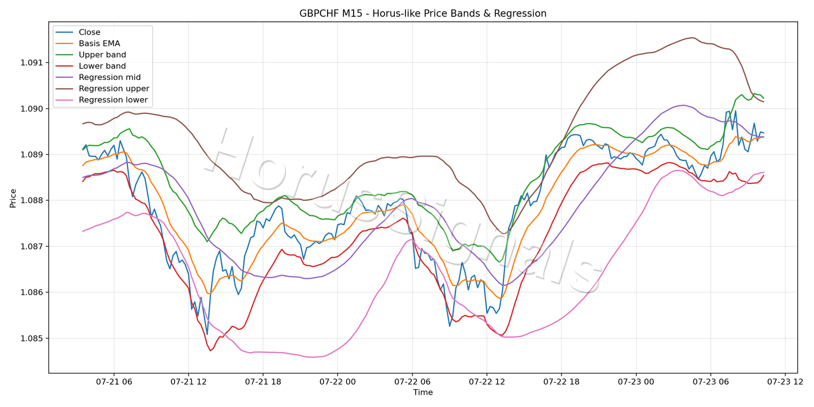 GBPCHF M15 01 PRICE BANDS REGRESSION