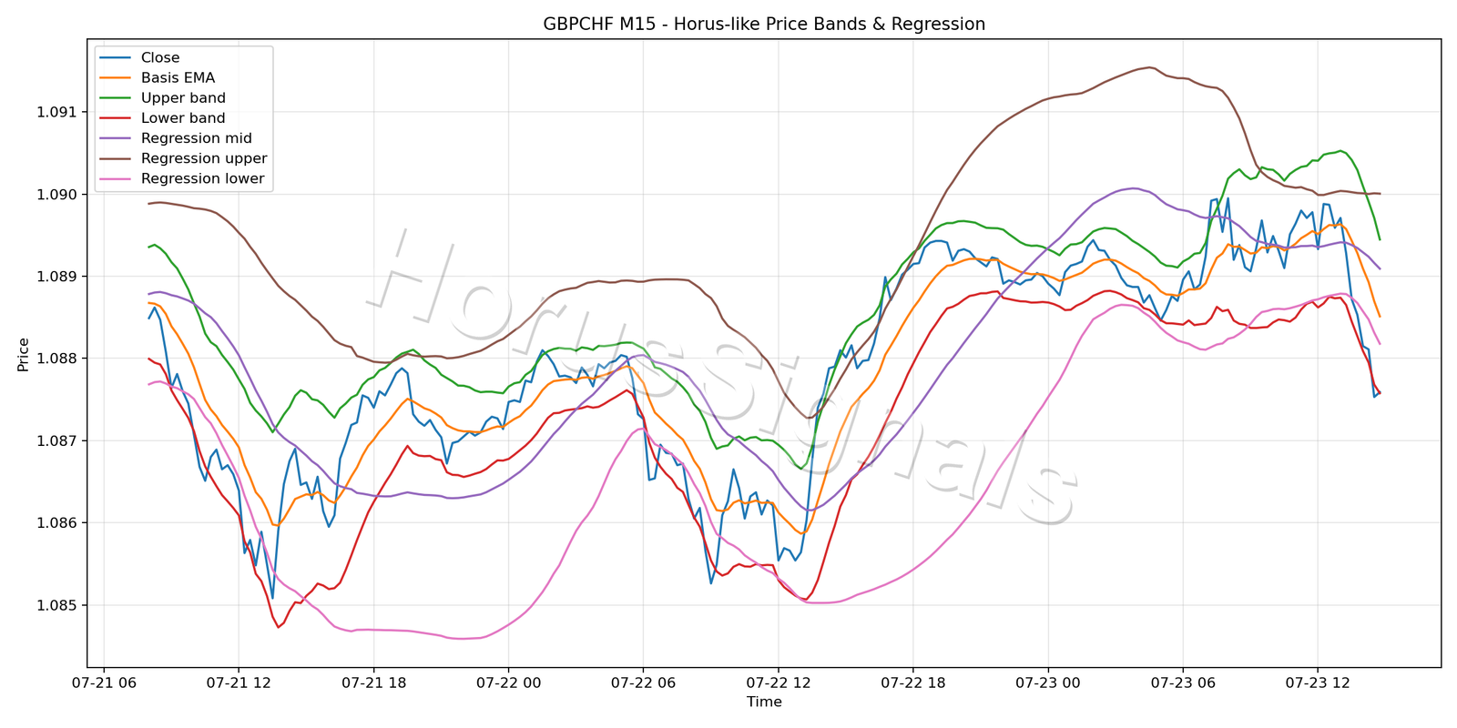 GBPCHF M15 01 PRICE BANDS REGRESSION